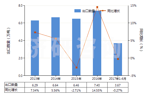 2013-2017年6月中國苯甲酸及其鹽和酯(HS29163100)出口量及增速統(tǒng)計 2013-2017年6月中國苯甲酸及其鹽和酯(HS29163100)出口量及增速統(tǒng)計